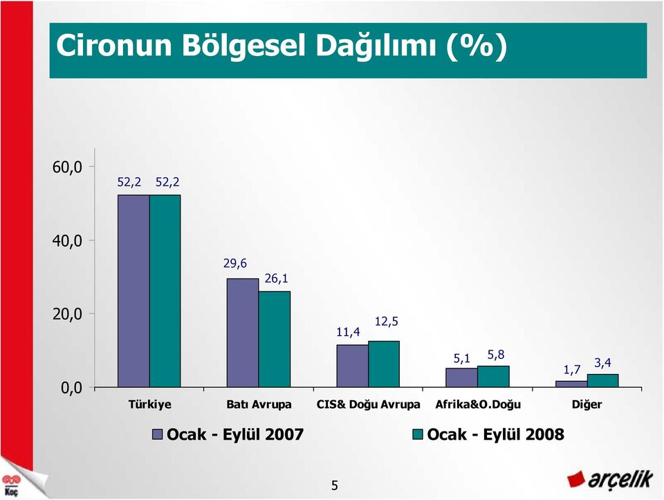 1,7 Türkiye Batı Avrupa CIS& Doğu Avrupa