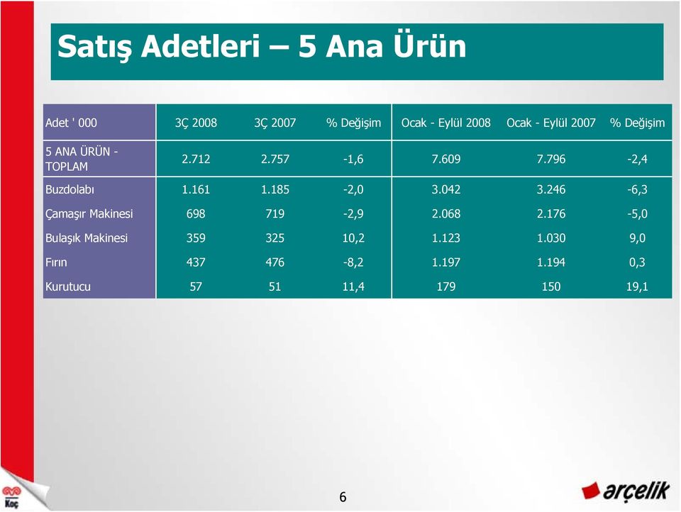 185-2,0 3.042 3.246-6,3 Çamaşır Makinesi 698 719-2,9 2.068 2.