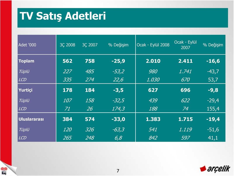 030 670 53,7 Yurtiçi 178 184-3,5 627 696-9,8 Tüplü 107 158-32,5 439 622-29,4 LCD 71 26 174,3 188 74