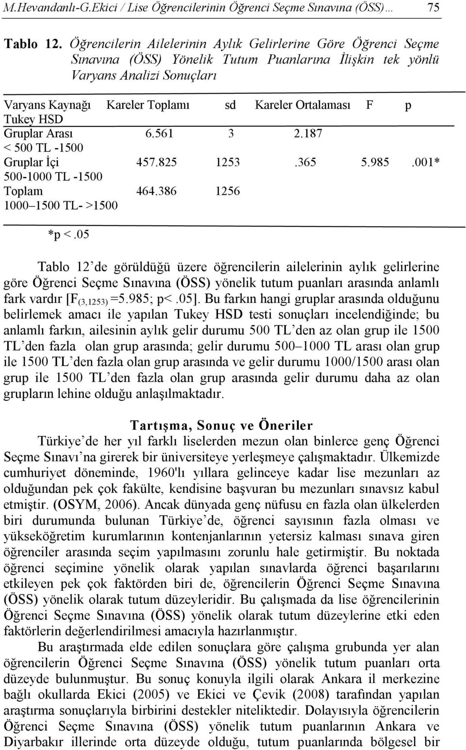 F p Tukey HSD Gruplar Arası 6.561 3 2.187 < 500 TL -1500 Gruplar İçi 457.825 1253.365 5.985.001* 500-1000 TL -1500 Toplam 464.386 1256 1000 1500 TL- >1500 *p <.