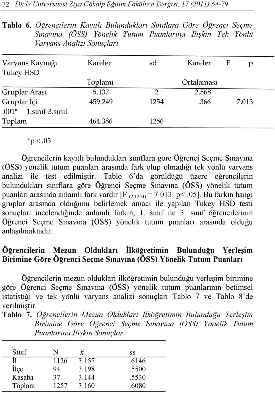 Toplamı Ortalaması Gruplar Arası 5.137 2 2.568 Gruplar İçi 459.249 1254.366 7.013.001* 1.sınıf-3.sınıf Toplam 464.386 1256 *p <.