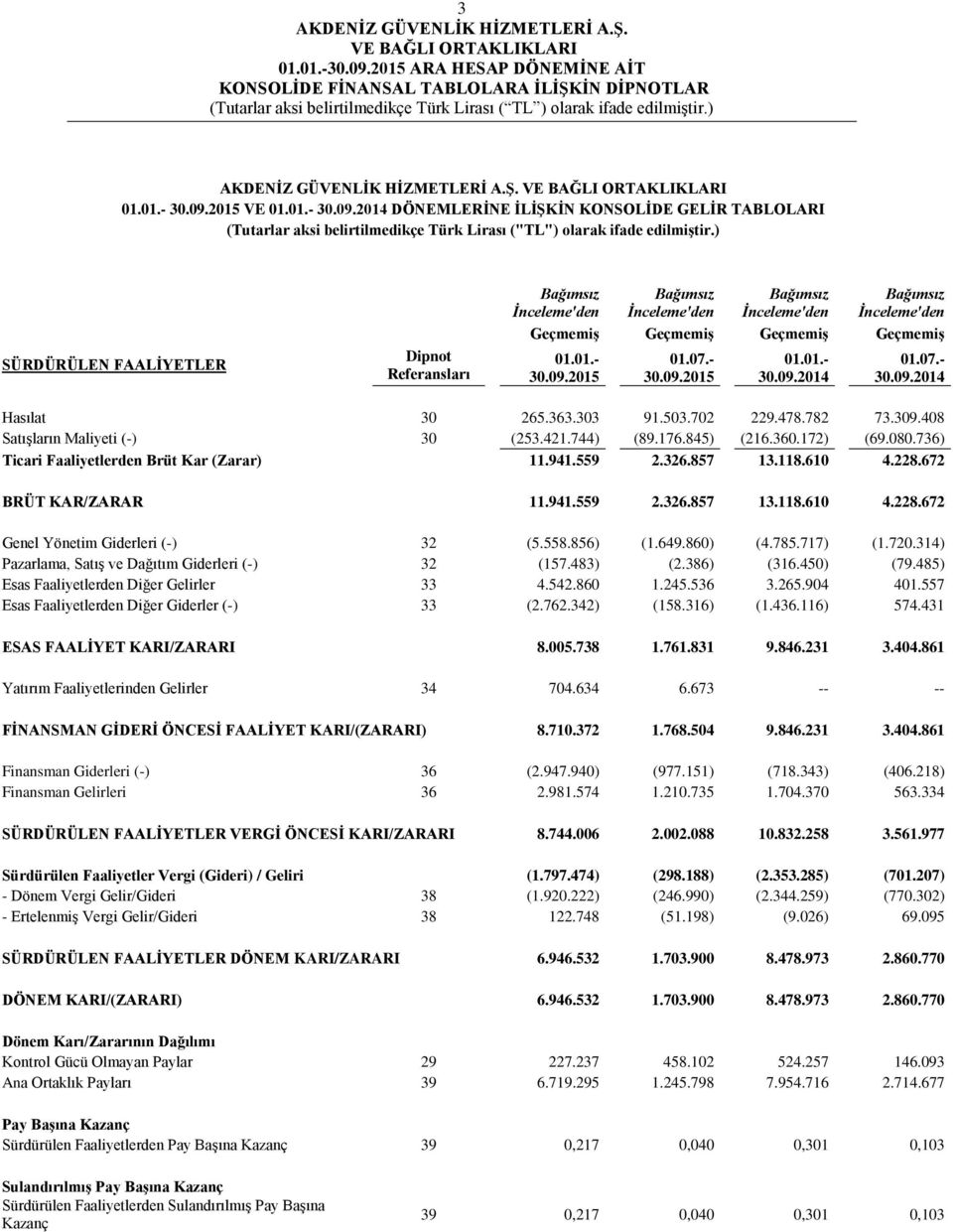07.- 30.09.2014 Hasılat 30 265.363.303 91.503.702 229.478.782 73.309.408 SatıĢların Maliyeti (-) 30 (253.421.744) (89.176.845) (216.360.172) (69.080.736) Ticari Faaliyetlerden Brüt Kar (Zarar) 11.941.