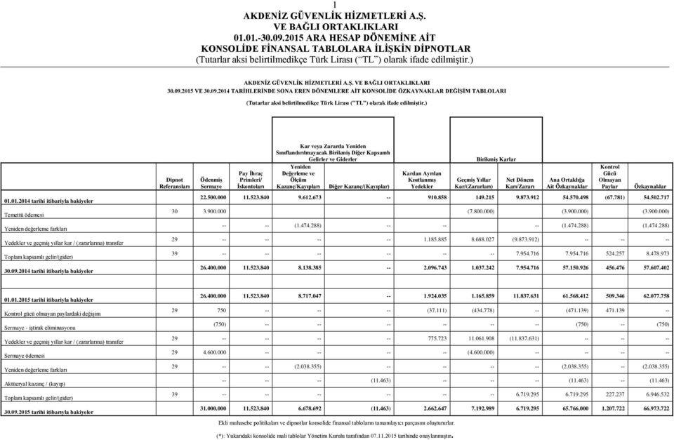 Yeniden Değerleme ve Ölçüm Kazanç/Kayıpları Diğer Kazanç/(Kayıplar) Kardan Ayrılan KısıtlanmıĢ Yedekler GeçmiĢ Yıllar Kar/(Zararları) BirikmiĢ Karlar Net Dönem Karı/Zararı Ana Ortaklığa Ait