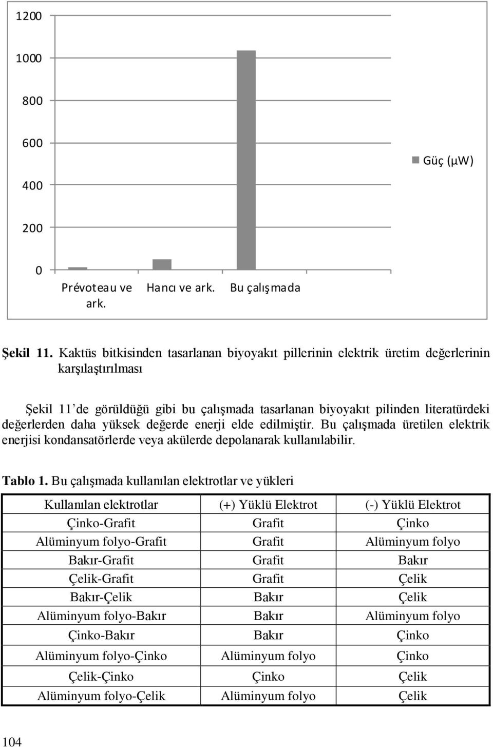 yüksek değerde enerji elde edilmiştir. Bu çalışmada üretilen elektrik enerjisi kondansatörlerde veya akülerde depolanarak kullanılabilir. Tablo 1.