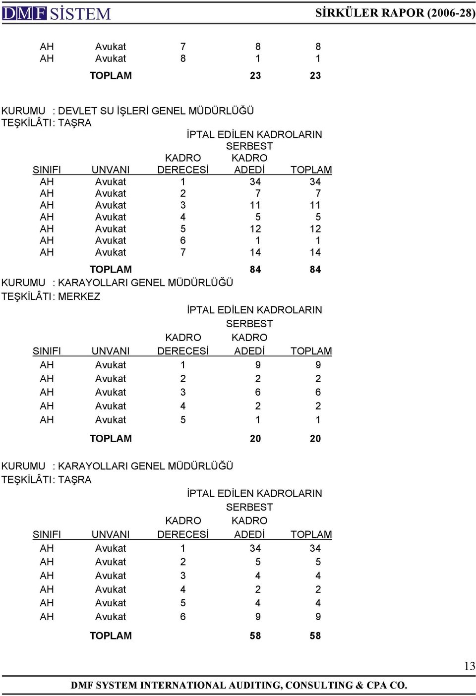 KADROLARIN SERBEST KADRO KADRO SINIFI UNVANI DERECESİ ADEDİ TOPLAM AH Avukat 1 9 9 AH Avukat 2 2 2 AH Avukat 3 6 6 AH Avukat 4 2 2 AH Avukat 5 1 1 TOPLAM 20 20 KURUMU : KARAYOLLARI GENEL MÜDÜRLÜĞÜ