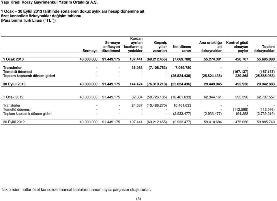455) (7.069.780) 55.274.381 420.707 55.695.088 Transferler - - 36.983 (7.106.763) 7.069.780 - - - Temettü ödemesi - - - - - - (167.137) (167.137) Toplam kapsamlı dönem gideri - - - - (25.824.436) (25.