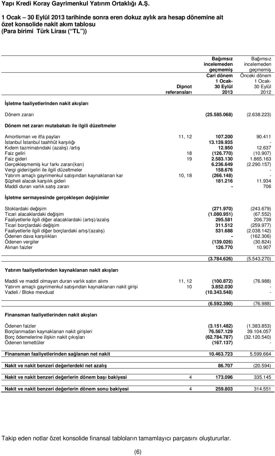 223) Dönem net zararı mutabakatı ile ilgili düzeltmeler Amortisman ve itfa payları 11, 12 107.200 90.411 İstanbul İstanbul taahhüt karşılığı 13.139.935 - Kıdem tazminatındaki (azalış) /artış 12.