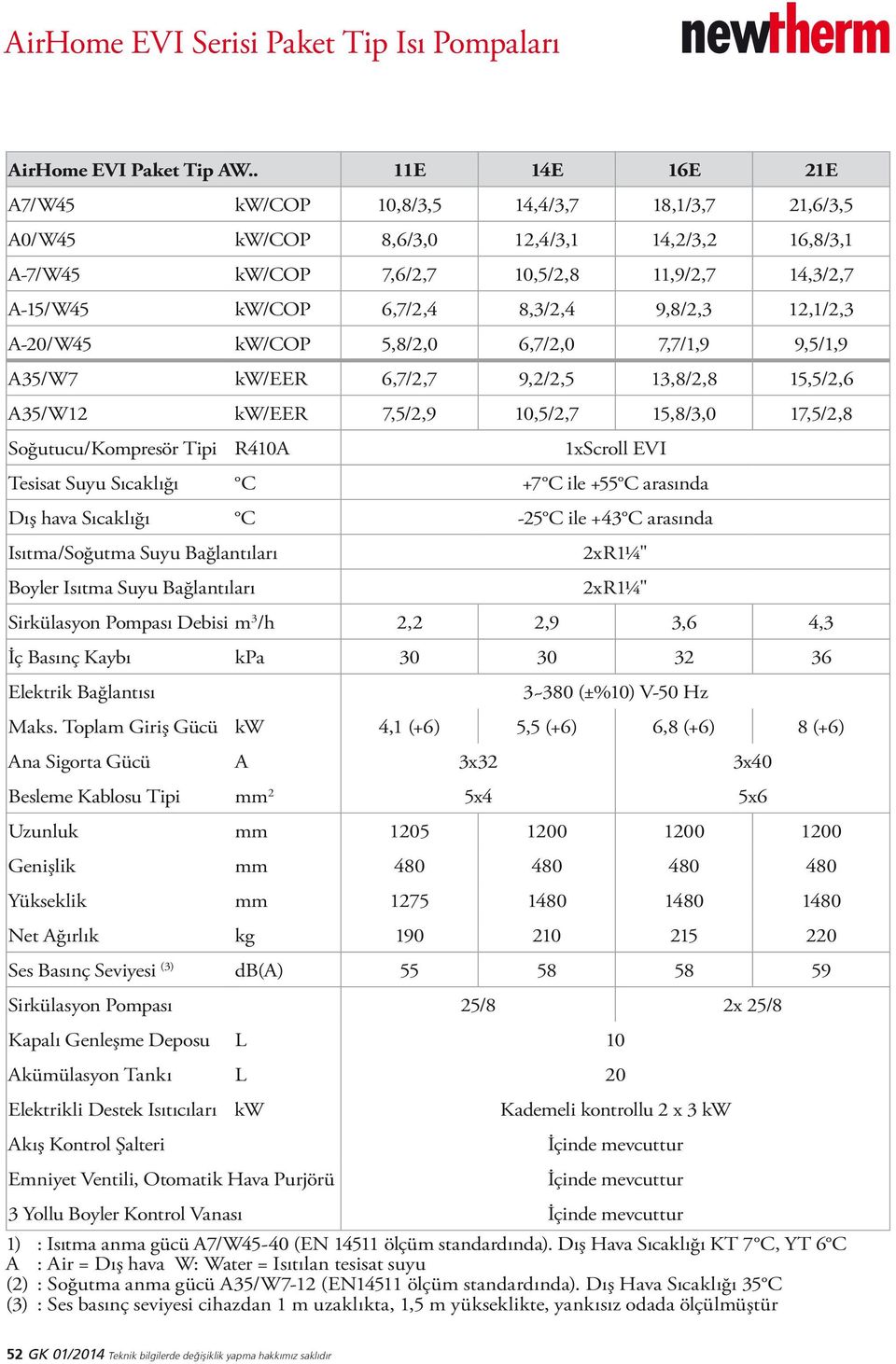 9,8/2,3 12,1/2,3 A-20/W45 kw/cop 5,8/2,0 6,7/2,0 7,7/1,9 9,5/1,9 A35/W7 kw/eer 6,7/2,7 9,2/2,5 13,8/2,8 15,5/2,6 A35/W12 kw/eer 7,5/2,9 10,5/2,7 15,8/3,0 17,5/2,8 Soğutucu/Kompresör Tipi R410A