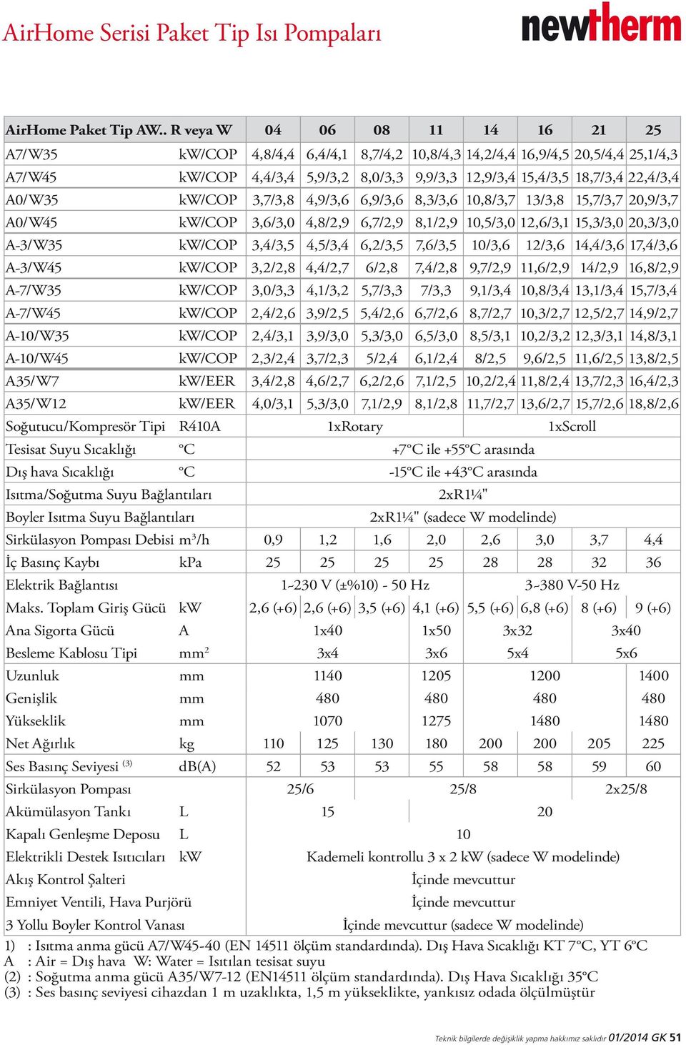 A0/W35 kw/cop 3,7/3,8 4,9/3,6 6,9/3,6 8,3/3,6 10,8/3,7 13/3,8 15,7/3,7 20,9/3,7 A0/W45 kw/cop 3,6/3,0 4,8/2,9 6,7/2,9 8,1/2,9 10,5/3,0 12,6/3,1 15,3/3,0 20,3/3,0 A-3/W35 kw/cop 3,4/3,5 4,5/3,4