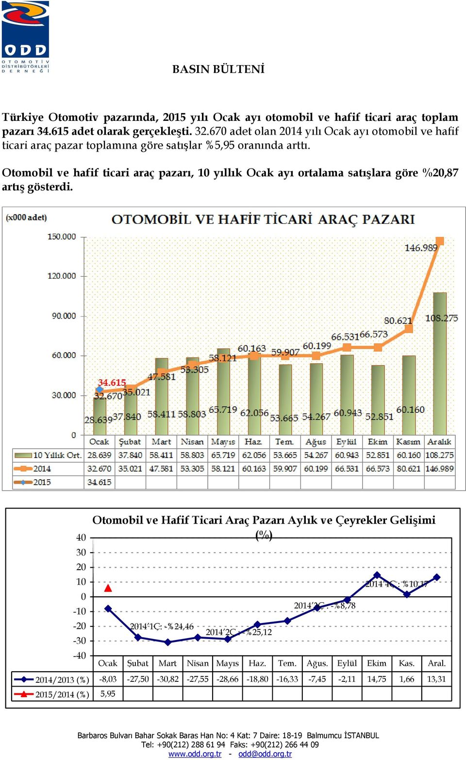 Otomobil ve hafif ticari araç pazarı, 10 yıllık Ocak ayı ortalama satışlara göre %20,87 artış gösterdi.