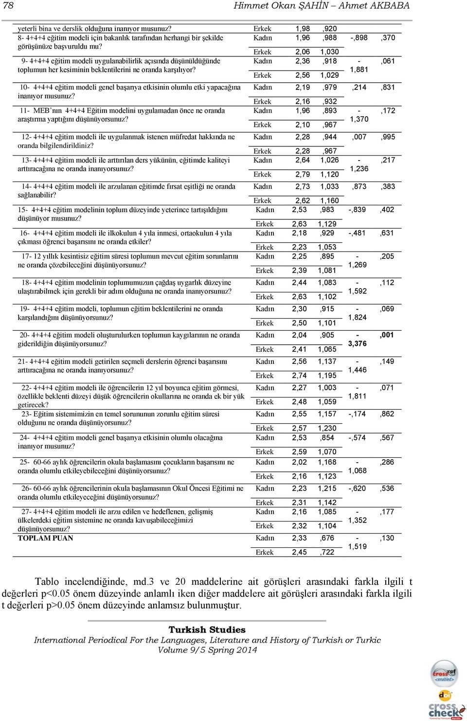 Erkek 2,06 1,030 9-4+4+4 eğitim modeli uygulanabilirlik açısında düşünüldüğünde Kadın 2,36,918 -,061 toplumun her kesiminin beklentilerini ne oranda karşılıyor?