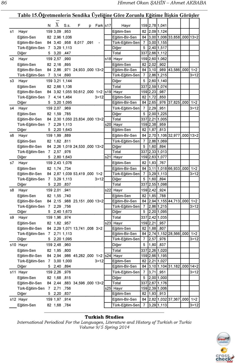 Türk-Eğitim-Sen 7 3,00 1,155 Türk-Eğitim-Sen 7 3,29 1,113 Diğer 5 2,40 1,517 Diğer 5 3,20,447 Total 337 2,66 1,112 s2 Hayır 159 2,57,990 s18 Hayır 159 2,60 1,062 Eğitim-Sen 82 2,16,895 Eğitim-Sen 82