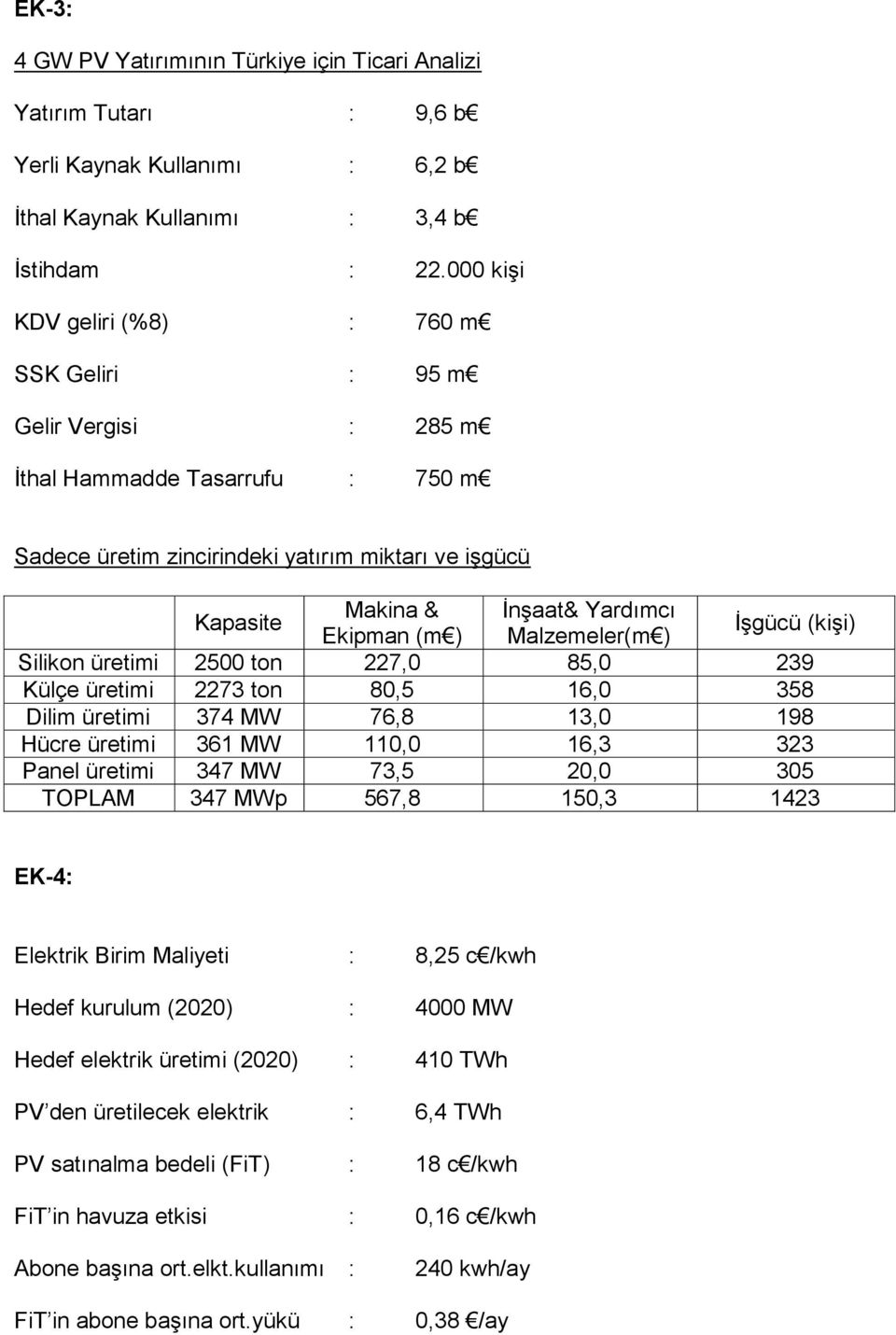 Ekipman (m ) Malzemeler(m ) ĠĢgücü (kiģi) Silikon üretimi 2500 ton 227,0 85,0 239 Külçe üretimi 2273 ton 80,5 16,0 358 Dilim üretimi 374 MW 76,8 13,0 198 Hücre üretimi 361 MW 110,0 16,3 323 Panel