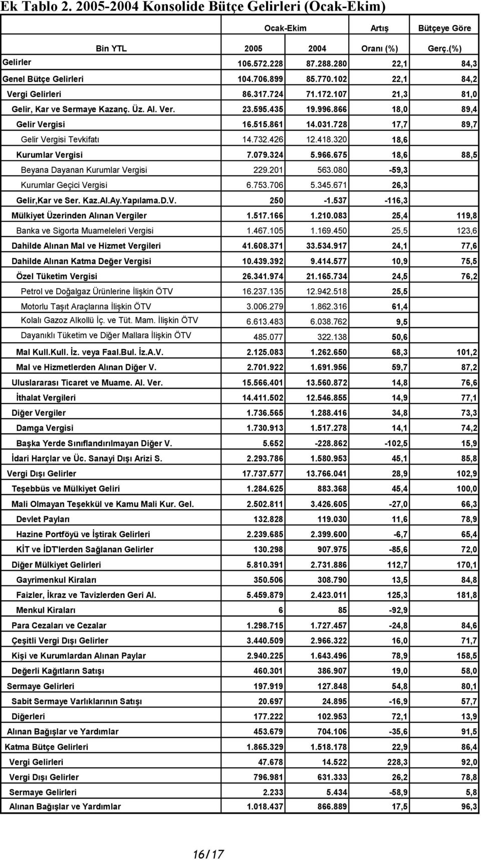 728 17,7 89,7 Gelir Vergisi Tevkifatı 14.732.426 12.418.320 18,6 Kurumlar Vergisi 7.079.324 5.966.675 18,6 88,5 Beyana Dayanan Kurumlar Vergisi 229.201 563.080-59,3 Kurumlar Geçici Vergisi 6.753.