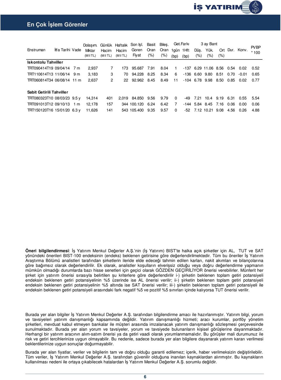 01 0.65 TRT060814T34 06/08/14 11 m 2,637 2 22 92.962 8.45 8.49 11-104 6.78 9.98 8.50 0.85 0.02 0.77 Basit Oran Bileş. Oran Get.Farkı (bp) (bp) Düş. 3 ay Bant Yük. Ort Dur. Konv.