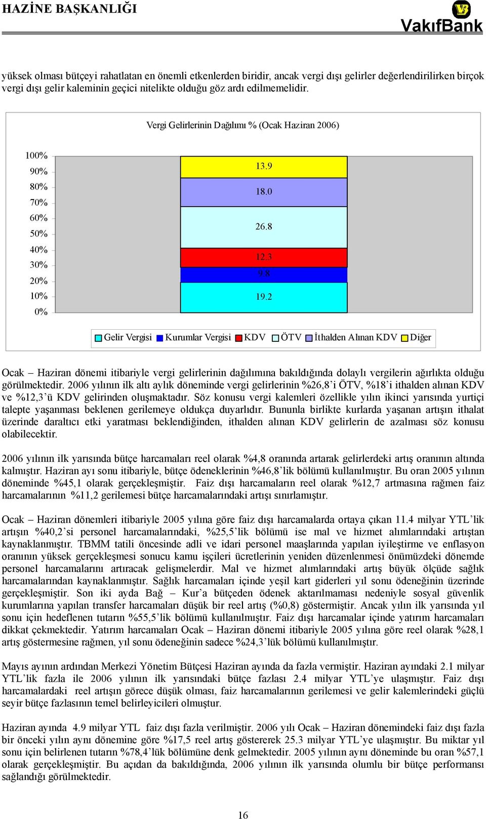 2 Gelir Vergisi Kurumlar Vergisi KDV ÖTV İthalden Alınan KDV Diğer Ocak Haziran dönemi itibariyle vergi gelirlerinin dağılımına bakıldığında dolaylı vergilerin ağırlıkta olduğu görülmektedir.