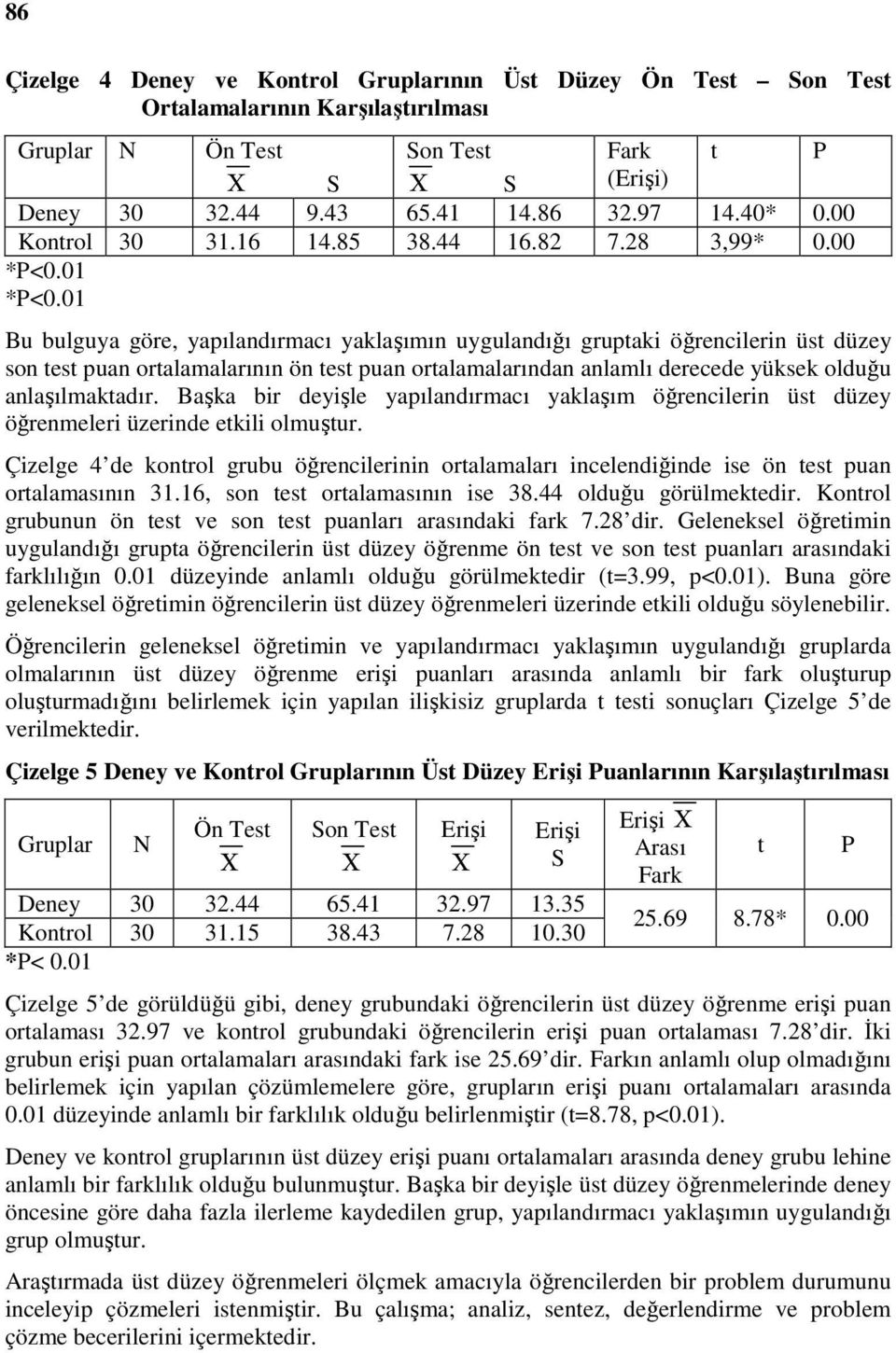 01 Bu bulguya göre, yapılandırmacı yaklaşımın uygulandığı gruptaki öğrencilerin üst düzey son test puan ortalamalarının ön test puan ortalamalarından anlamlı derecede yüksek olduğu anlaşılmaktadır.