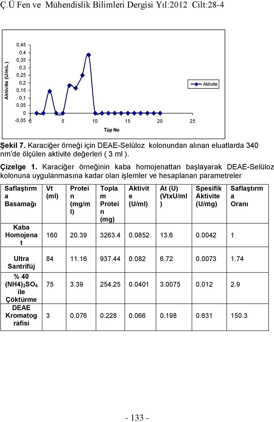 Karaciğer örneğinin kaba homojenattan başlayarak DEAE-Selüloz kolonuna uygulanmasına kadar olan işlemler ve hesaplanan parametreler Saflaştırm a Basamağı Kaba Homojena t Vt (ml) Protei n