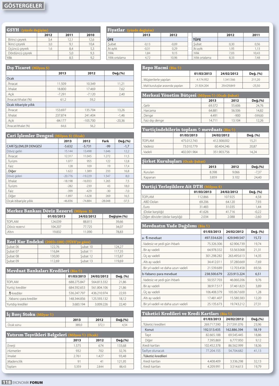 Yıllık ortalama 8,33 7,48 Dış Ticaret (Milyon $) Ocak. İhracat 11.509 10.349 11,21. İthalat 18.800 17.469 7,62. Açık -7.291-7.120 2,40.İhracat/ithalat (%) 61,2 59,2 Ocak itibariyle yıllık.