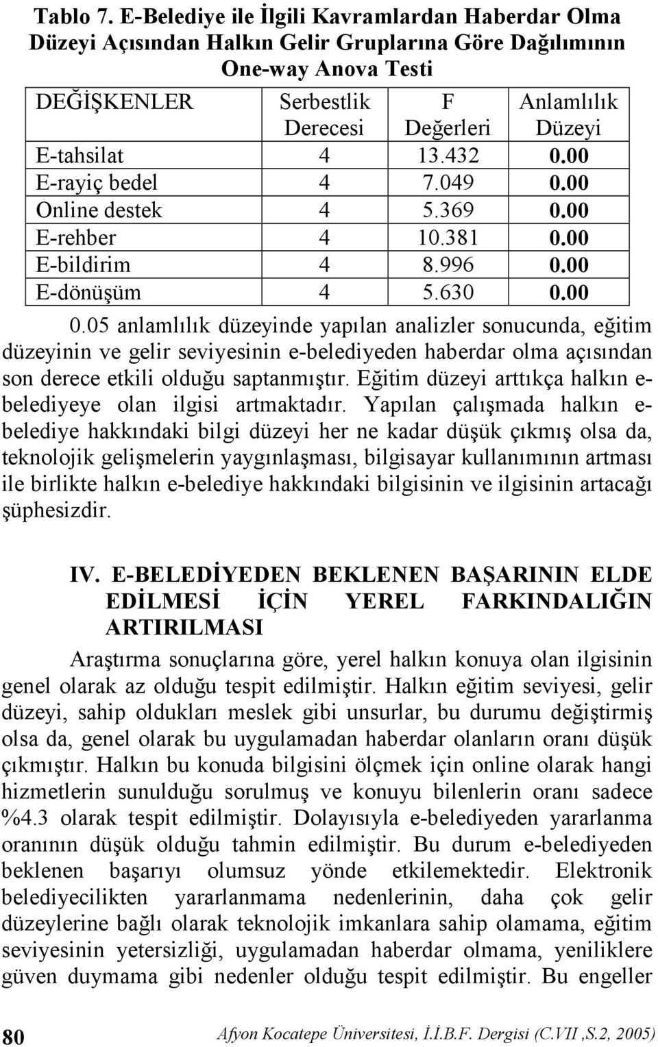 13.432 0.00 E-rayiç bedel 4 7.049 0.00 Online destek 4 5.369 0.00 E-rehber 4 10.381 0.00 E-bildirim 4 8.996 0.00 E-dönüüm 4 5.630 0.00 0.