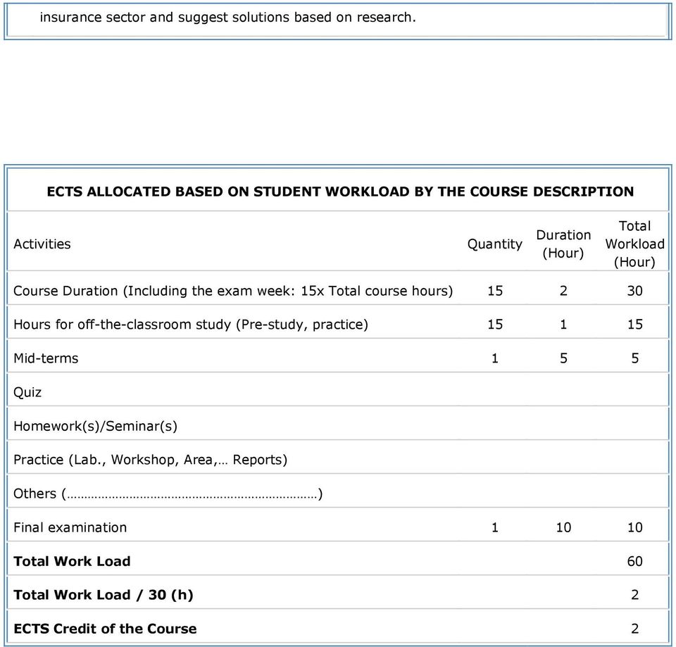 Course Duration (Including the week: 15x Total course hours) 15 2 30 Hours for off-the-classroom study (Pre-study, practice)