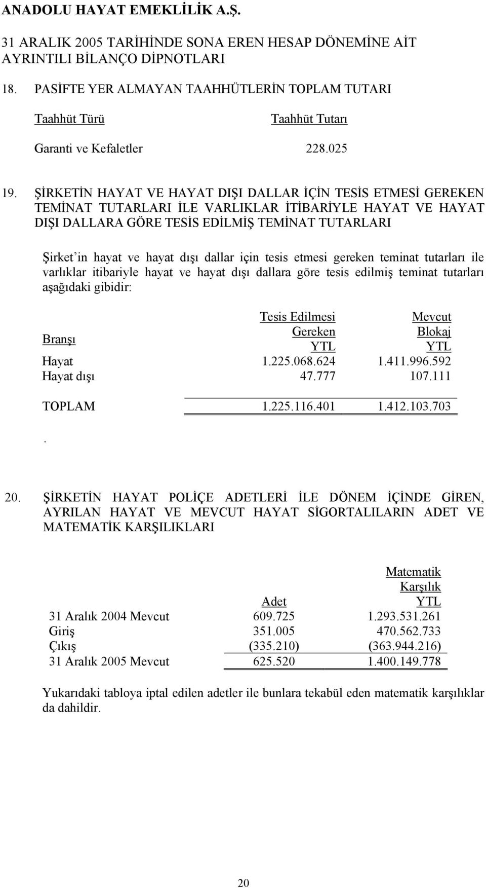 dallar için tesis etmesi gereken teminat tutarları ile varlıklar itibariyle hayat ve hayat dışı dallara göre tesis edilmiş teminat tutarları aşağıdaki gibidir: Branşı Tesis Edilmesi Gereken Mevcut