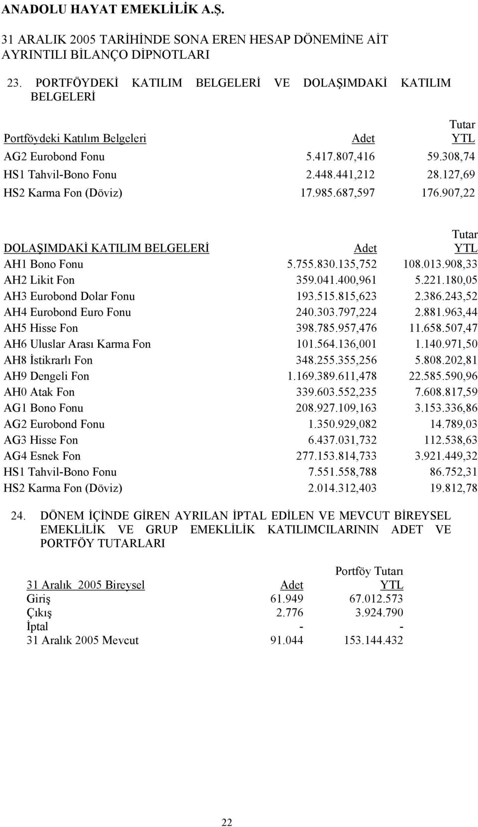 180,05 AH3 Eurobond Dolar Fonu 193.515.815,623 2.386.243,52 AH4 Eurobond Euro Fonu 240.303.797,224 2.881.963,44 AH5 Hisse Fon 398.785.957,476 11.658.507,47 AH6 Uluslar Arası Karma Fon 101.564.