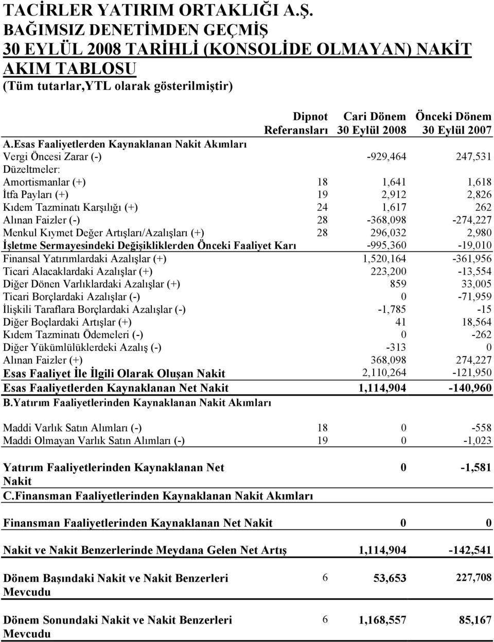 Esas Faaliyetlerden Kaynaklanan Nakit Akımları Vergi Öncesi Zarar (-) -929,464 247,531 Düzeltmeler: Amortismanlar (+) 18 1,641 1,618 İtfa Payları (+) 19 2,912 2,826 Kıdem Tazminatı Karşılığı (+) 24