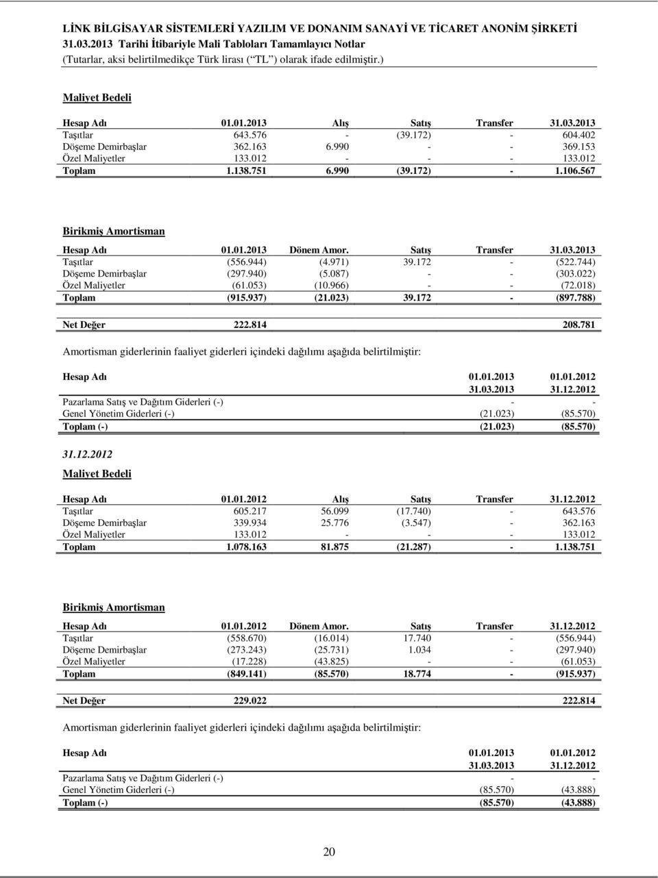 053) (10.9) - - (72.018) Toplam (915.937) (21.023) 39.172 - (897.788) Net Değer 222.814 208.781 Amortisman giderlerinin faaliyet giderleri içindeki dağılımı aşağıda belirtilmiştir: Hesap Adı 01.01.2013 01.