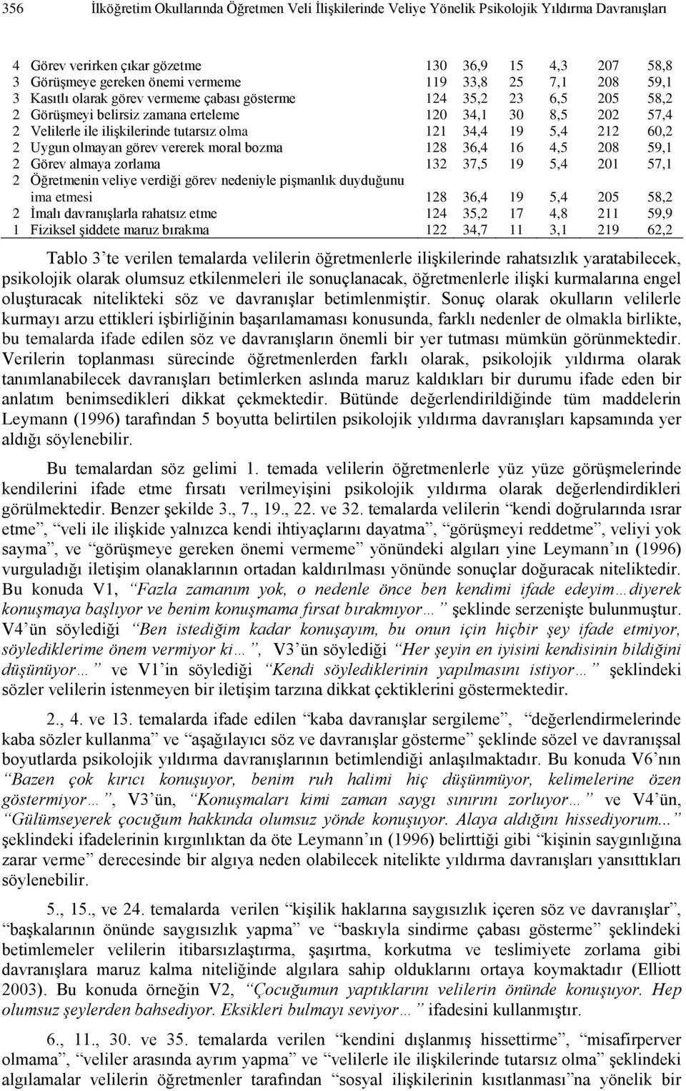 121 34,4 19 5,4 212 60,2 2 Uygun olmayan görev vererek moral bozma 128 36,4 16 4,5 208 59,1 2 Görev almaya zorlama 132 37,5 19 5,4 201 57,1 2 Öğretmenin veliye verdiği görev nedeniyle pişmanlık