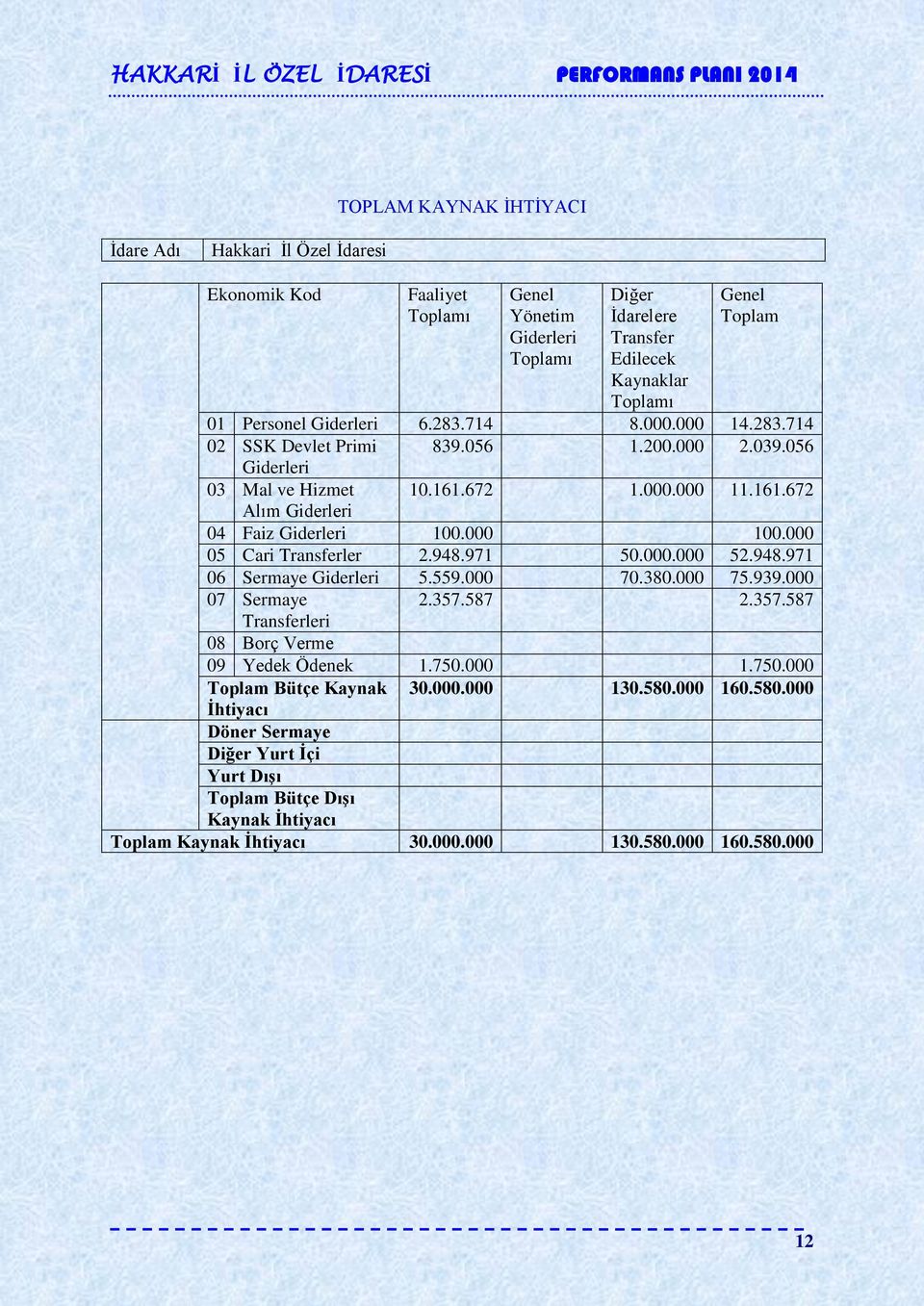 000 05 Cari Transferler 2.948.971 50.000.000 52.948.971 06 Sermaye Giderleri 5.559.000 70.380.000 75.939.000 07 Sermaye 2.357.587 2.357.587 Transferleri 08 Borç Verme 09 Yedek Ödenek 1.750.000 1.