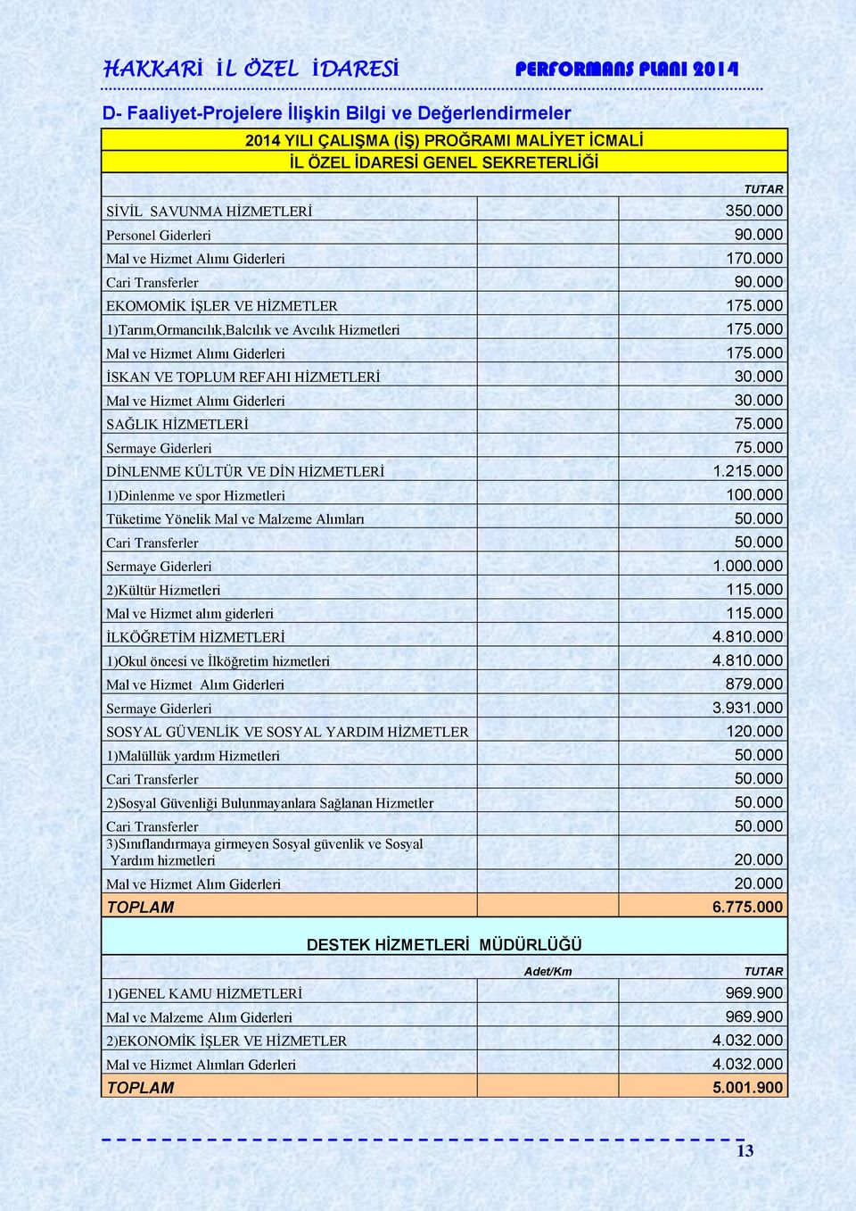 000 İSKAN VE TOPLUM REFAHI HİZMETLERİ 30.000 Mal ve Hizmet Alımı Giderleri 30.000 SAĞLIK HİZMETLERİ 75.000 Sermaye Giderleri 75.000 DİNLENME KÜLTÜR VE DİN HİZMETLERİ 1.215.