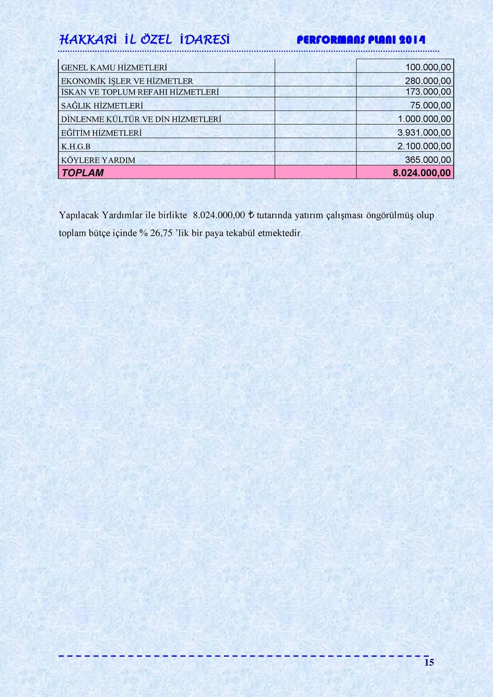 000,00 K.H.G.B 2.100.000,00 KÖYLERE YARDIM 365.000,00 TOPLAM 8.024.000,00 Yapılacak Yardımlar ile birlikte 8.