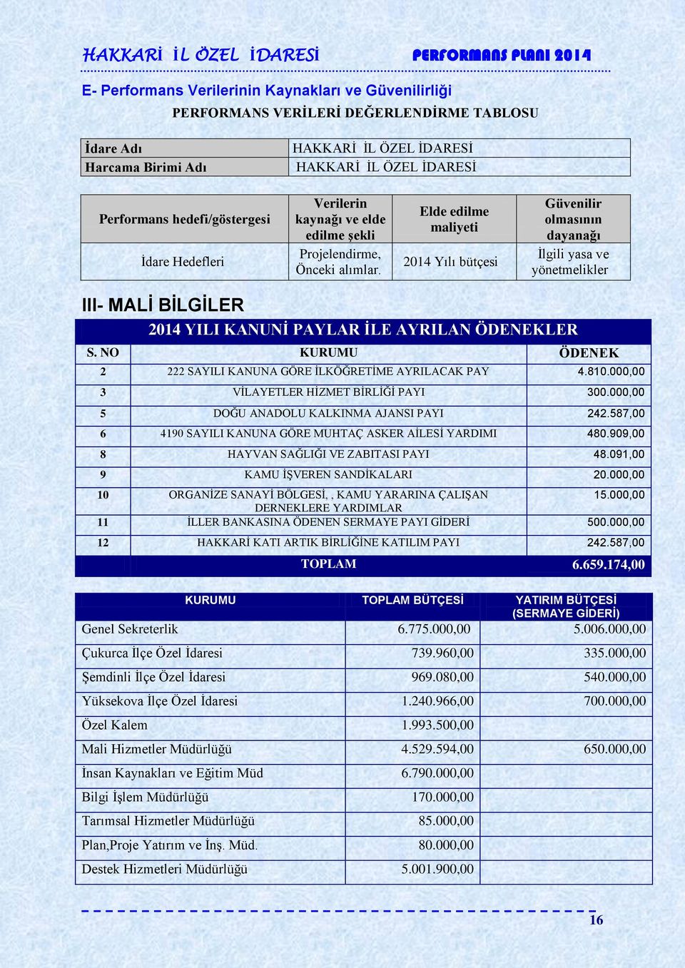 Elde edilme maliyeti 2014 Yılı bütçesi Güvenilir olmasının dayanağı İlgili yasa ve yönetmelikler III- MALİ BİLGİLER 2014 YILI KANUNİ PAYLAR İLE AYRILAN ÖDENEKLER S.