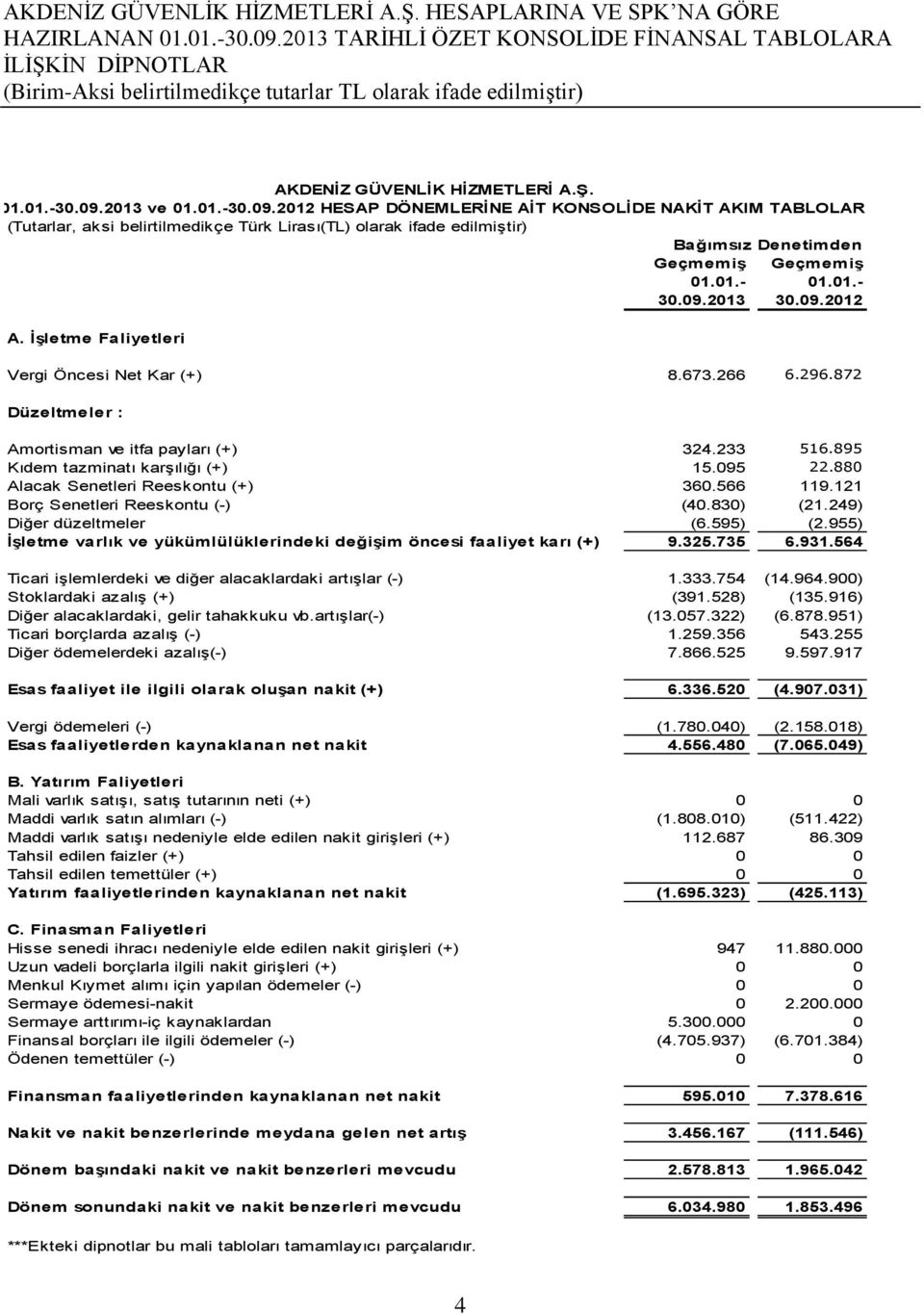 01.- 30.09.2013 30.09.2012 A. ĠĢletme Faliyetleri Vergi Öncesi Net Kar (+) 8.673.266 6.296.872 Düzeltmeler : Amortisman ve itfa payları (+) 324.233 516.895 Kıdem tazminatı karşılığı (+) 15.095 22.