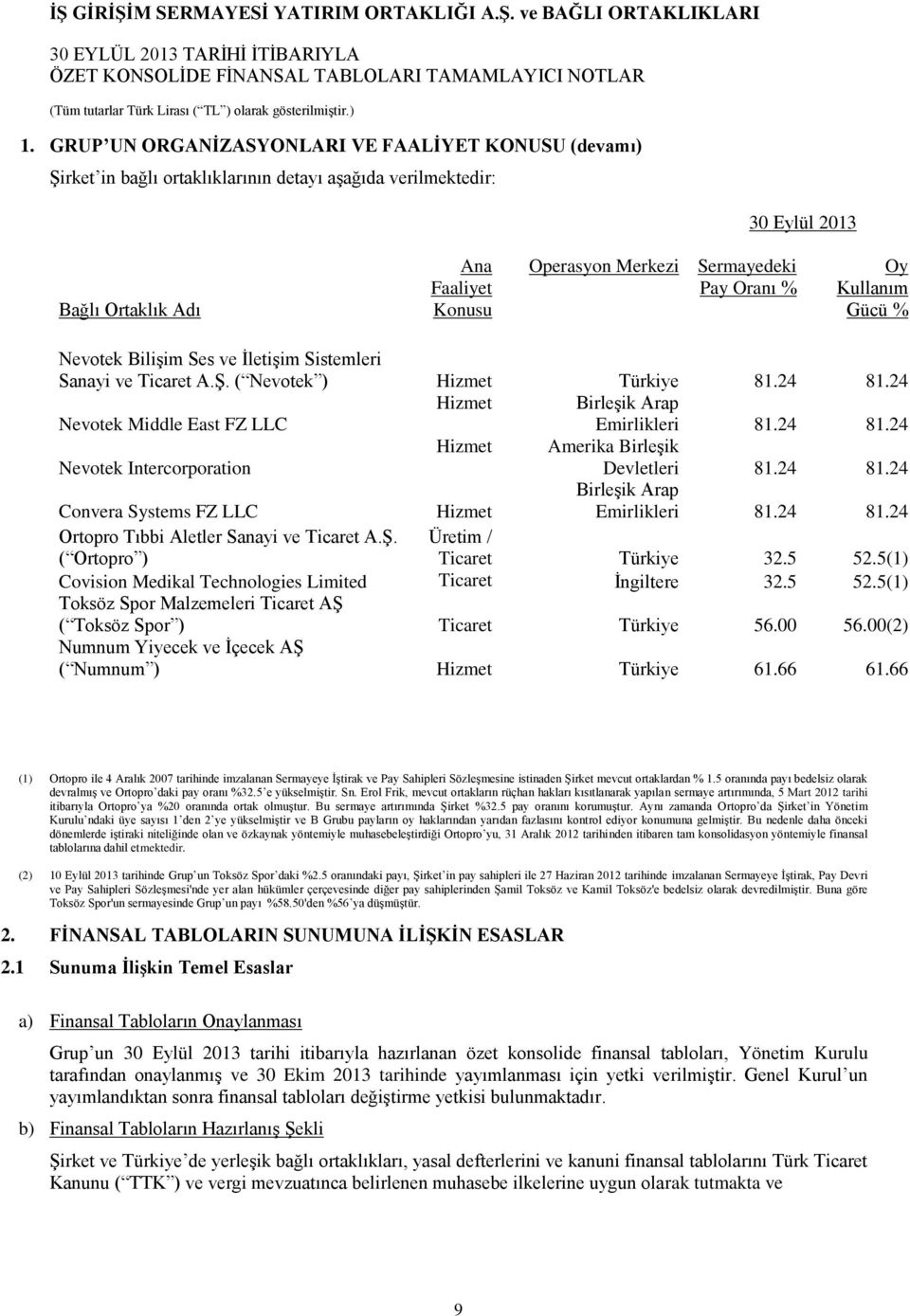 Pay Oranı % Oy Kullanım Gücü % Nevotek BiliĢim Ses ve ĠletiĢim Sistemleri Sanayi ve Ticaret A.ġ. ( Nevotek ) Hizmet Türkiye 81.24 81.24 Nevotek Middle East FZ LLC Hizmet BirleĢik Arap Emirlikleri 81.