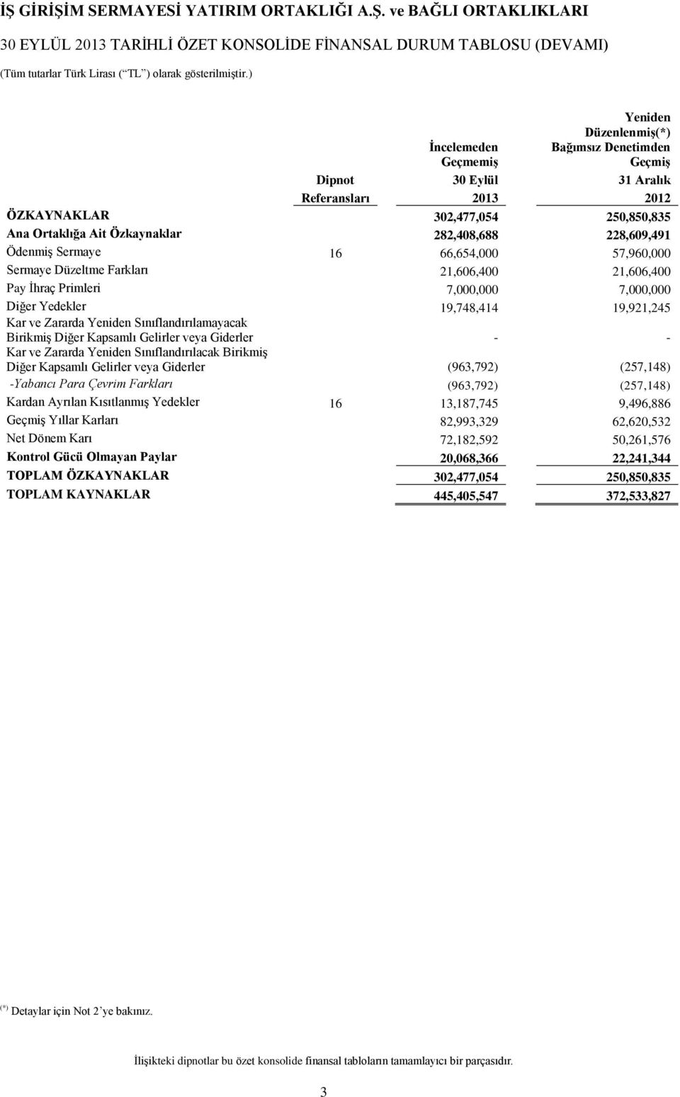 228,609,491 ÖdenmiĢ Sermaye 16 66,654,000 57,960,000 Sermaye Düzeltme Farkları 21,606,400 21,606,400 Pay Ġhraç Primleri 7,000,000 7,000,000 Diğer Yedekler 19,748,414 19,921,245 Kar ve Zararda Yeniden