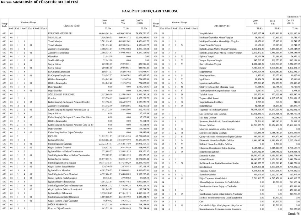 02 630 01 1 2 01 Zamlar ve Tazminatlar 3,188,334.47 3,499,630.88 4,230,118.02 630 01 1 3 Ödenekler 32,945.00 0.00 0.00 630 01 1 3 01 Sendika Ödeneği 32,945.00 0.00 0.00 630 01 1 4 Sosyal Haklar 269,685.