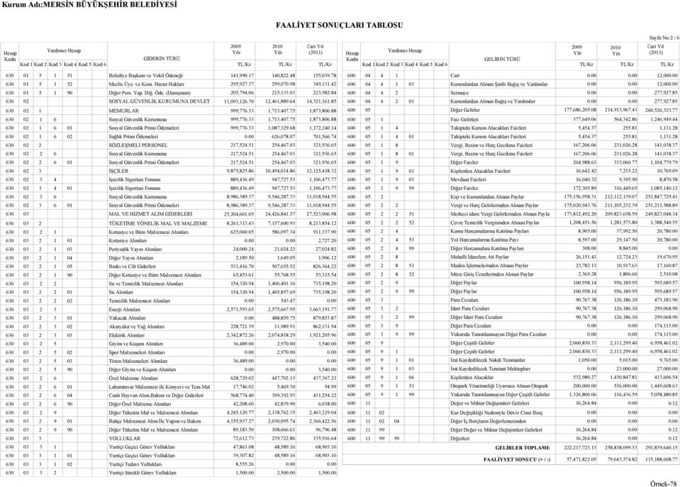 33 1,713,407.75 1,873,806.88 630 02 1 6 Sosyal Güvenlik Kurumuna 999,776.33 1,713,407.75 1,873,806.88 630 02 1 6 01 Sosyal Güvenlik Primi Ödemeleri 999,776.33 1,087,329.68 1,172,240.