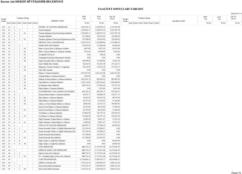 50 630 03 6 2 01 Tanıtma,Ağırlama,Tören,Fuar,Organizasyon Gid. 197,568.00 138,516.00 120,608.50 630 03 7 MENKUL MAL,G.MADDİ HAK 3,292,553.52 3,124,860.84 3,133,680.