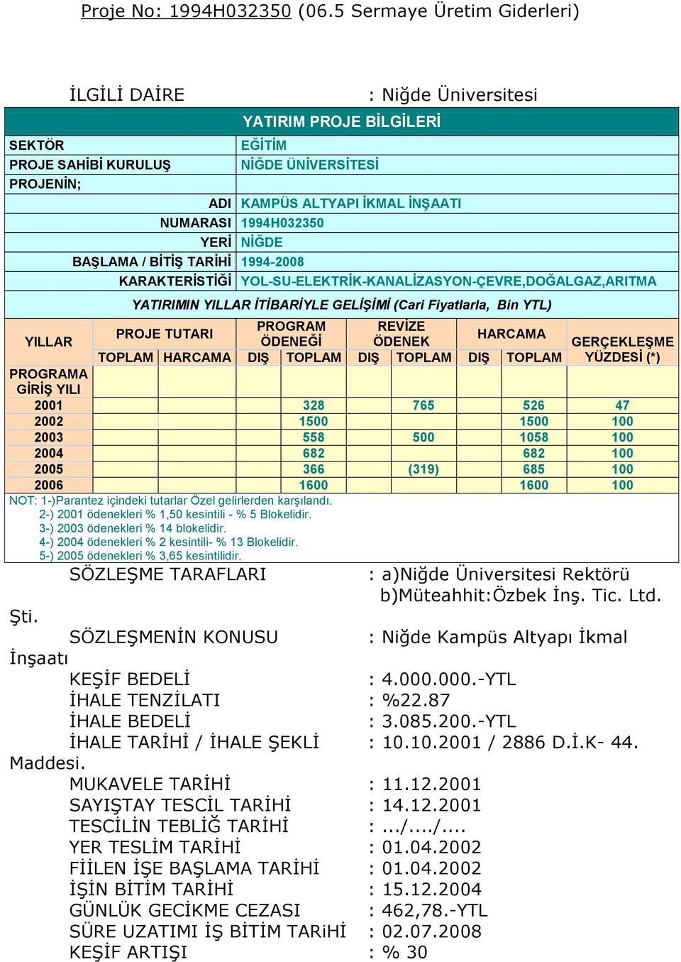 ĠNġAATI NUMARASI 1994H032350 YERĠ NĠĞDE BAġLAMA / BĠTĠġ TARĠHĠ 1994-2008 KARAKTERĠSTĠĞĠ YOL-SU-ELEKTRĠK-KANALĠZASYON-ÇEVRE,DOĞALGAZ,ARITMA YATIRIMIN YILLAR İTİBARİYLE GELİŞİMİ (Cari Fiyatlarla, Bin