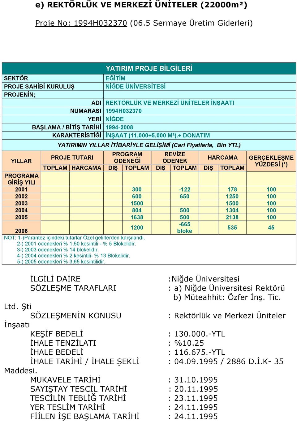 BĠTĠġ TARĠHĠ 1994-2008 KARAKTERĠSTĠĞĠ ĠNġAAT (11.000+5.000 M²).