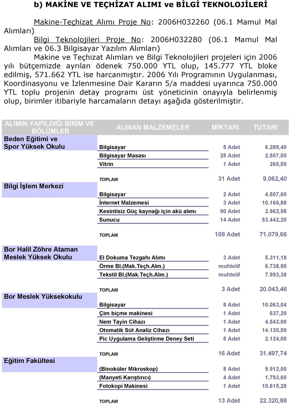 662 YTL ise harcanmıģtır. 2006 Yılı Programının Uygulanması, Koordinasyonu ve Ġzlenmesine Dair Kararın 5/a maddesi uyarınca 750.