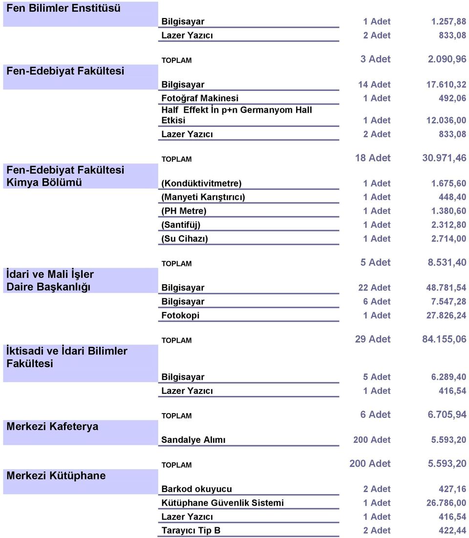 971,46 Fen-Edebiyat Fakültesi Kimya Bölümü (Kondüktivitmetre) 1 Adet 1.675,60 (Manyeti KarıĢtırıcı) 1 Adet 448,40 (PH Metre) 1 Adet 1.380,60 (Santifüj) 1 Adet 2.312,80 (Su Cihazı) 1 Adet 2.