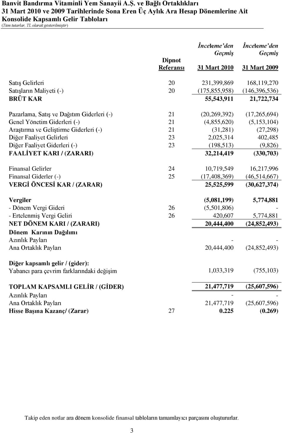 Genel Yönetim Giderleri (-) 21 (4,855,620) (5,153,104) AraĢtırma ve GeliĢtirme Giderleri (-) 21 (31,281) (27,298) Diğer Faaliyet Gelirleri 23 2,025,314 402,485 Diğer Faaliyet Giderleri (-) 23