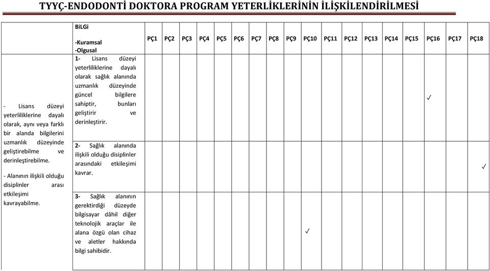 BiLGi -Kuramsal -Olgusal 1- Lisans düzeyi yeterliliklerine dayalı olarak sağlık alanında uzmanlık düzeyinde güncel bilgilere sahiptir, bunları geliştirir ve derinleştirir.