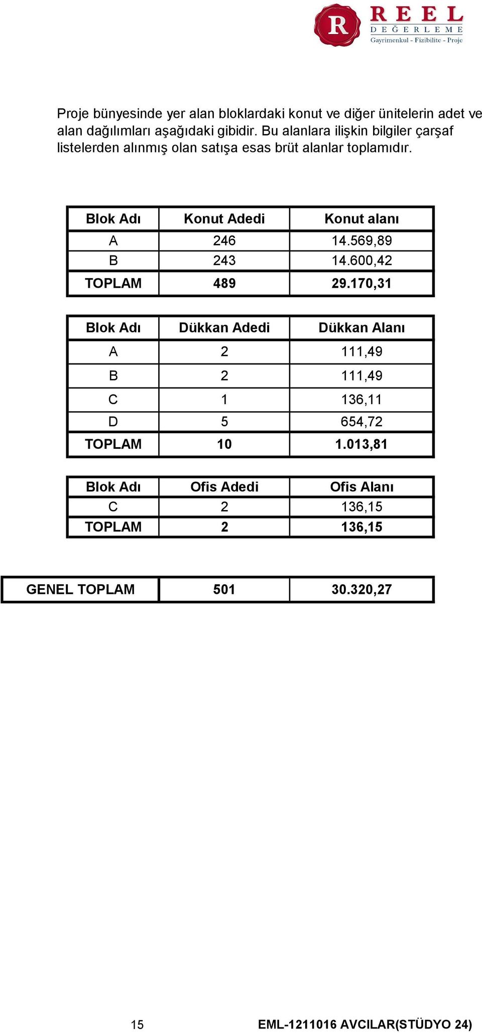 Blok Adı Konut Adedi Konut alanı A 246 14.569,89 B 243 14.600,42 TOPLAM 489 29.