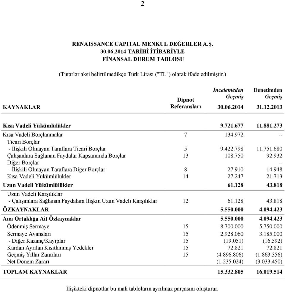 680 Çalışanlara Sağlanan Faydalar Kapsamında Borçlar 13 108.750 92.932 Diğer Borçlar -- - İlişkili Olmayan Taraflara Diğer Borçlar 8 27.910 14.948 Kısa Vadeli Yükümlülükler 14 27.247 21.