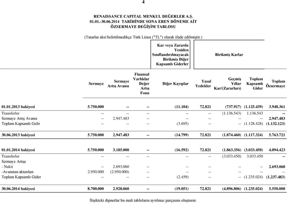 Yıllar Kar/(Zararları) Toplam Kapsamlı Gider Toplam Özsermaye 01.01.2013 bakiyesi 5.750.000 -- -- (11.104) 72.821 (737.917) (1.125.439) 3.948.361 Transferler -- -- -- -- -- (1.136.