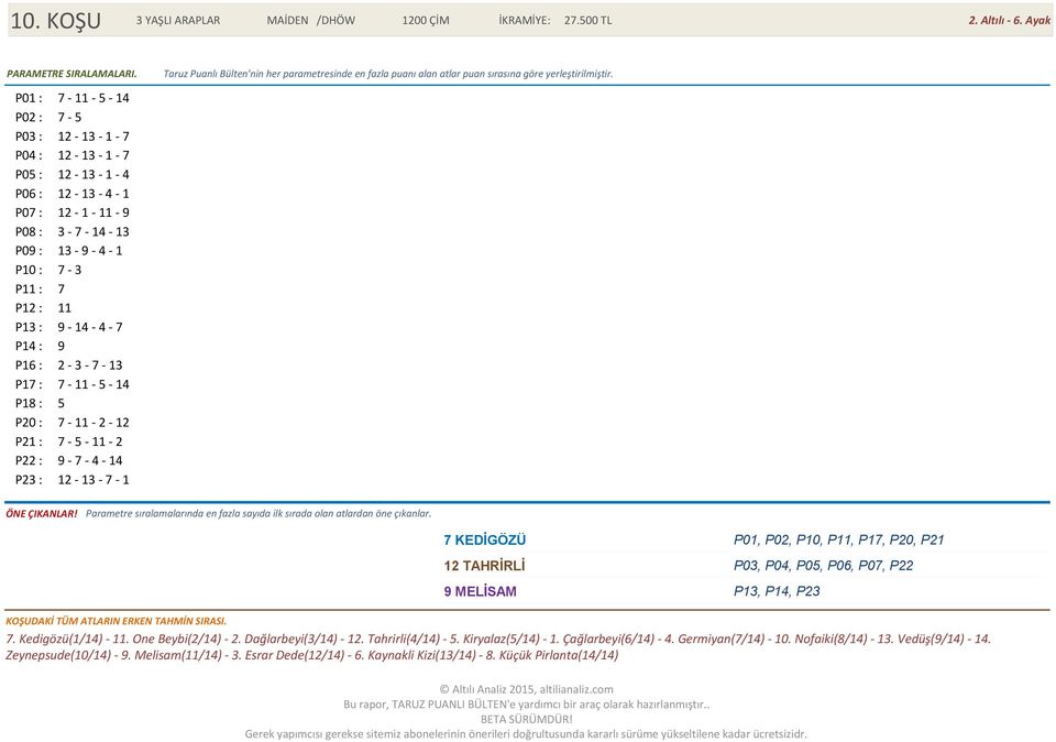 4-7 P14 : 9 P16 : 2-3 - 7-13 P17 : 7-11 - 5-14 P18 : 5 P20 : 7-11 - 2-12 P21 : 7-5 - 11-2 P22 : 9-7 - 4-14 P23 : 12-13 - 7-1 7 KEDİGÖZÜ 12 TAHRİRLİ 9 MELİSAM P01, P02, P10, P11, P17, P20, P21 P03,